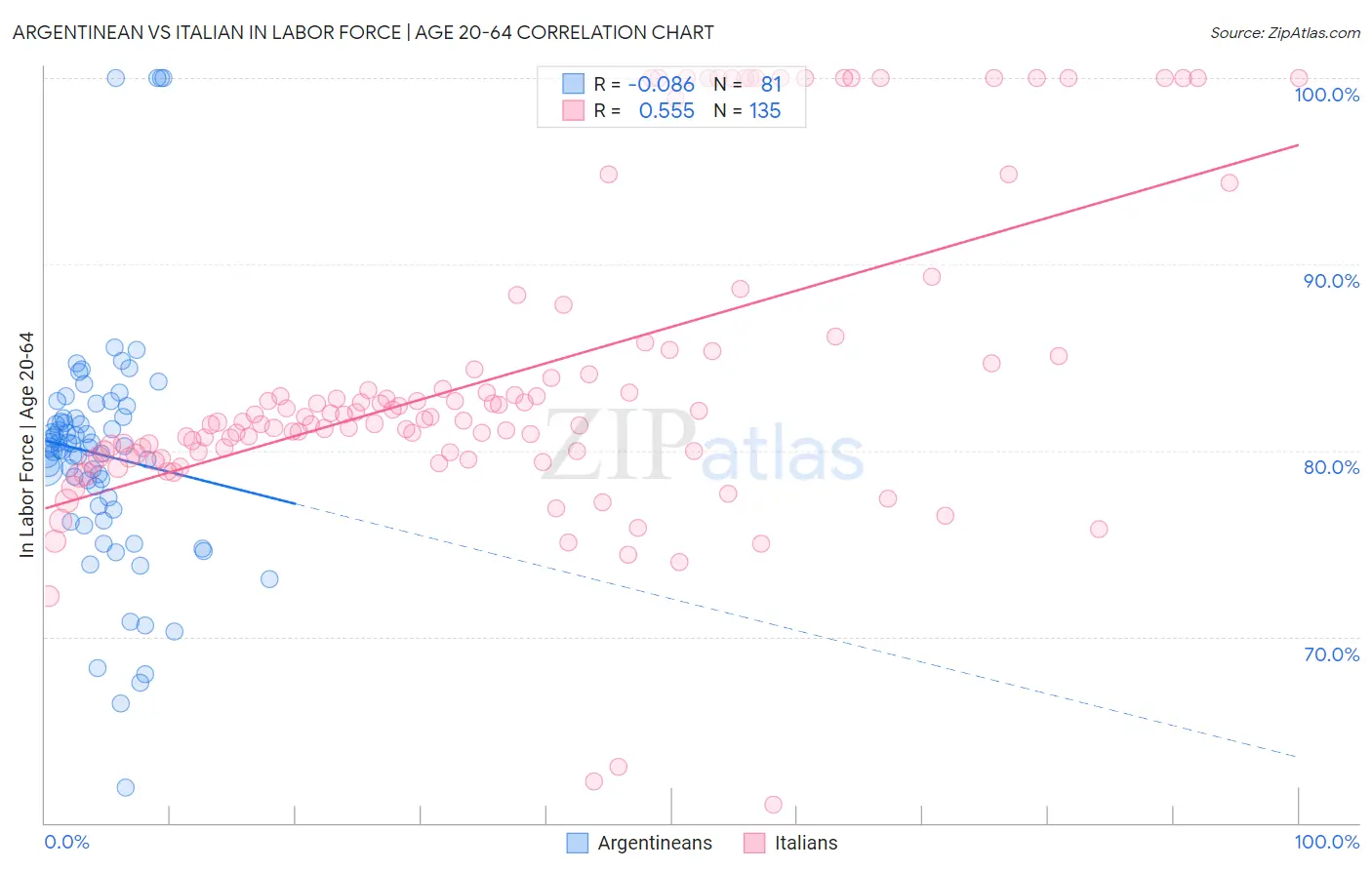 Argentinean vs Italian In Labor Force | Age 20-64