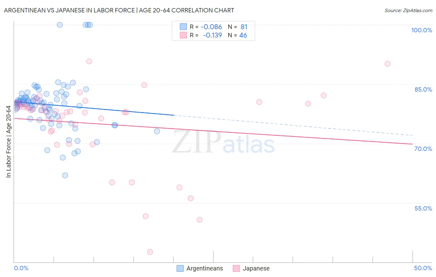 Argentinean vs Japanese In Labor Force | Age 20-64