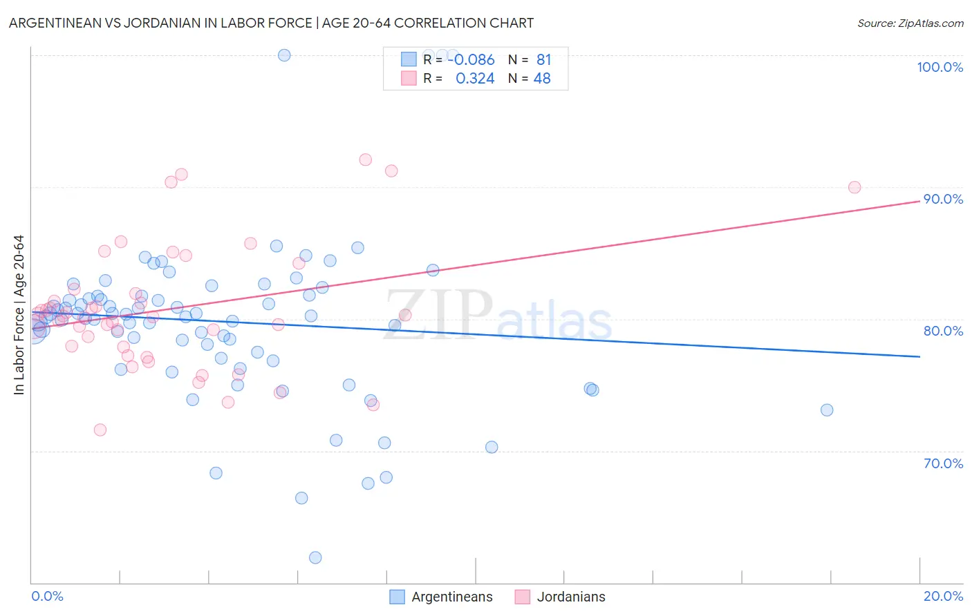 Argentinean vs Jordanian In Labor Force | Age 20-64