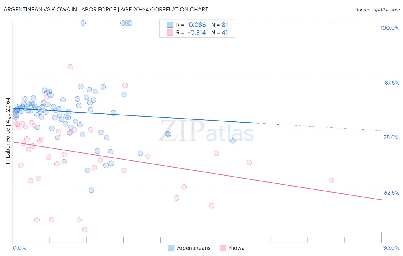 Argentinean vs Kiowa In Labor Force | Age 20-64