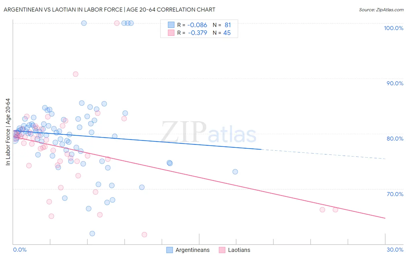 Argentinean vs Laotian In Labor Force | Age 20-64