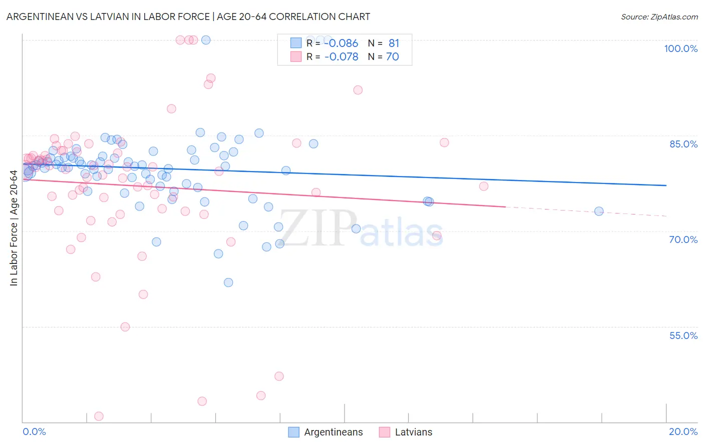 Argentinean vs Latvian In Labor Force | Age 20-64