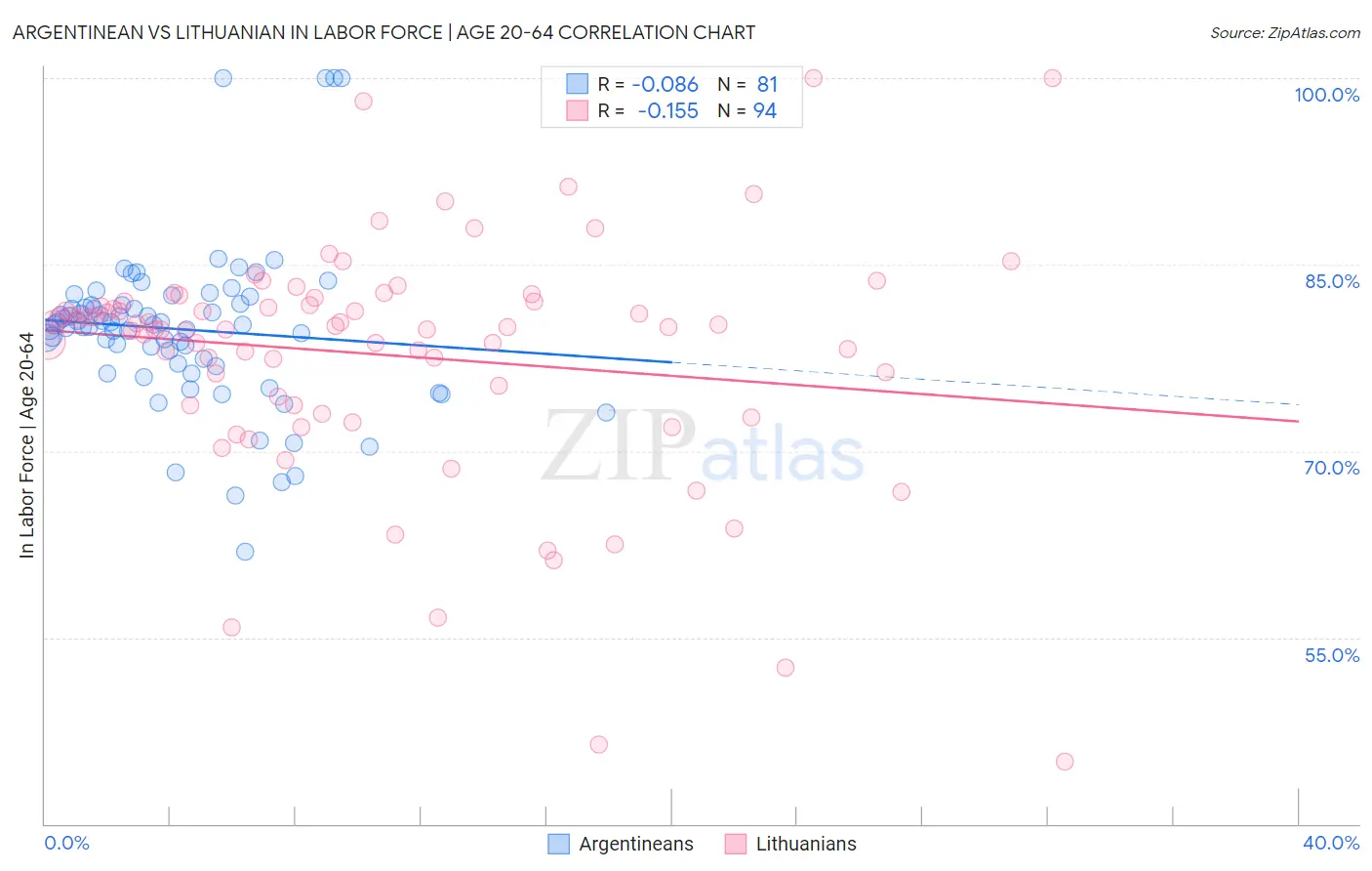 Argentinean vs Lithuanian In Labor Force | Age 20-64