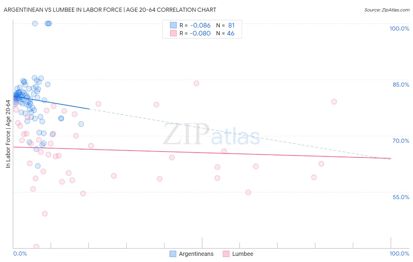 Argentinean vs Lumbee In Labor Force | Age 20-64