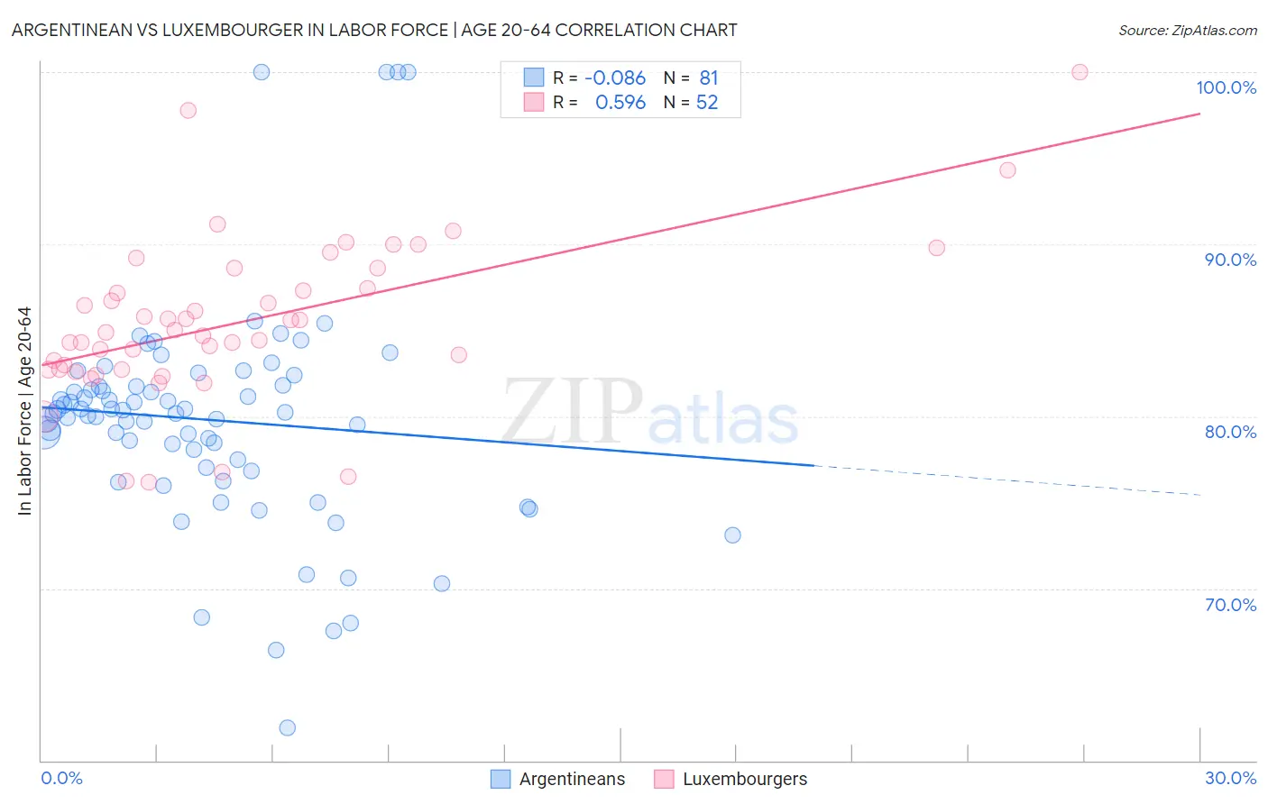 Argentinean vs Luxembourger In Labor Force | Age 20-64