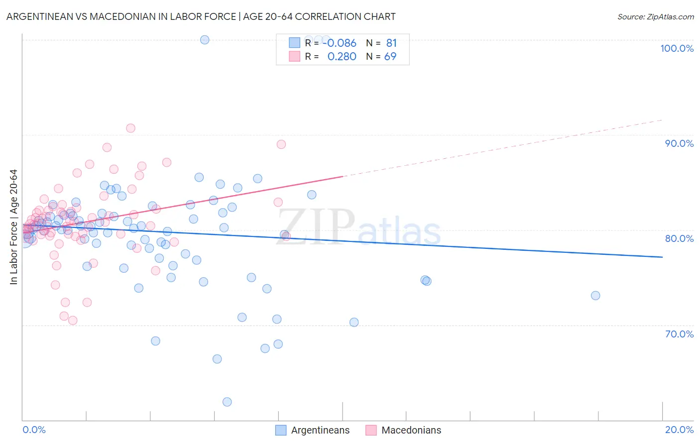 Argentinean vs Macedonian In Labor Force | Age 20-64