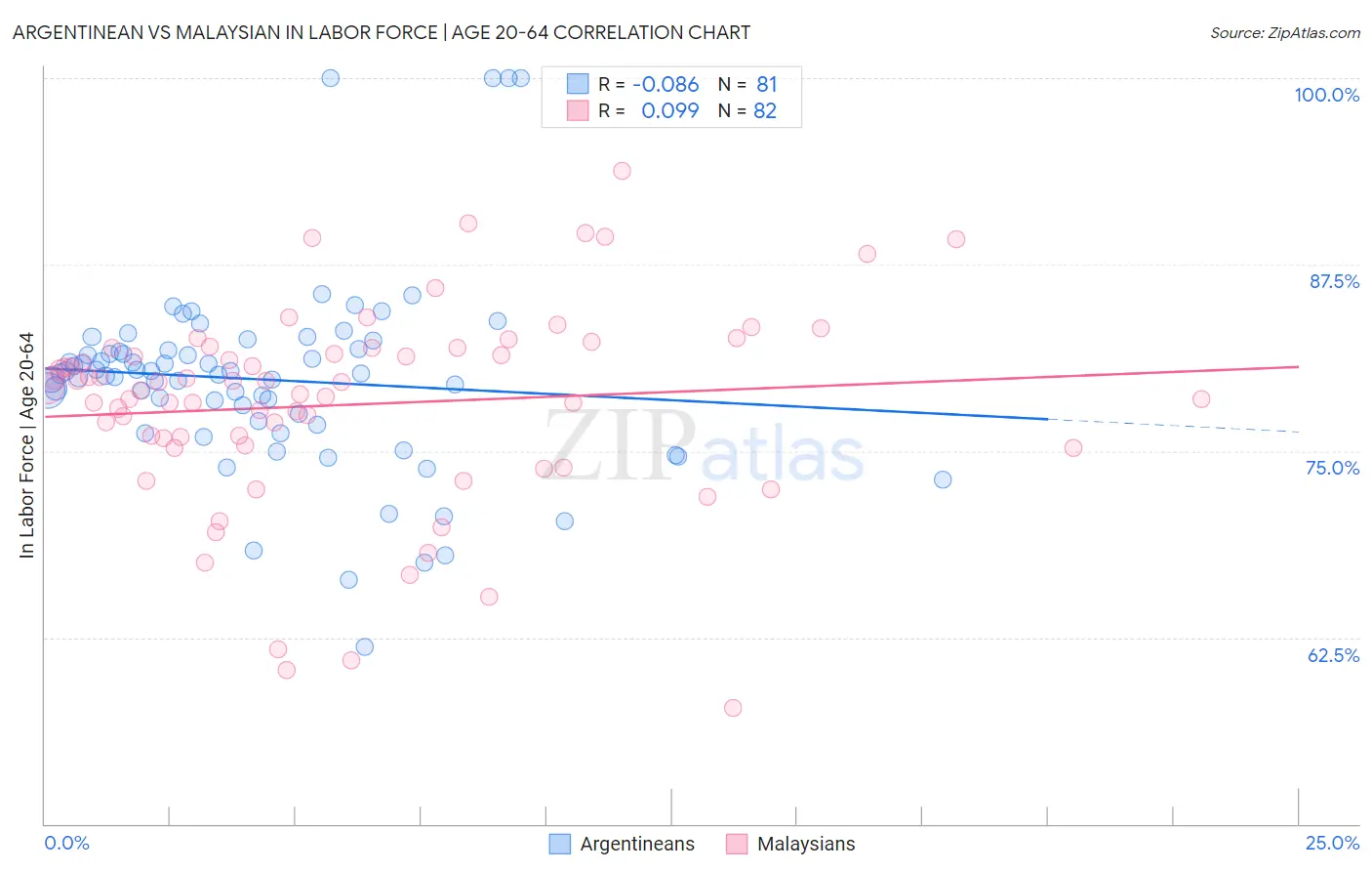 Argentinean vs Malaysian In Labor Force | Age 20-64