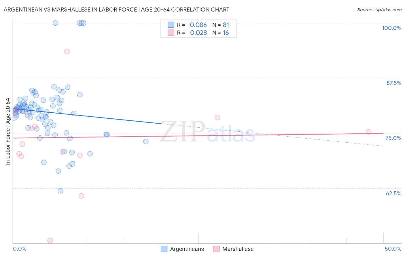 Argentinean vs Marshallese In Labor Force | Age 20-64
