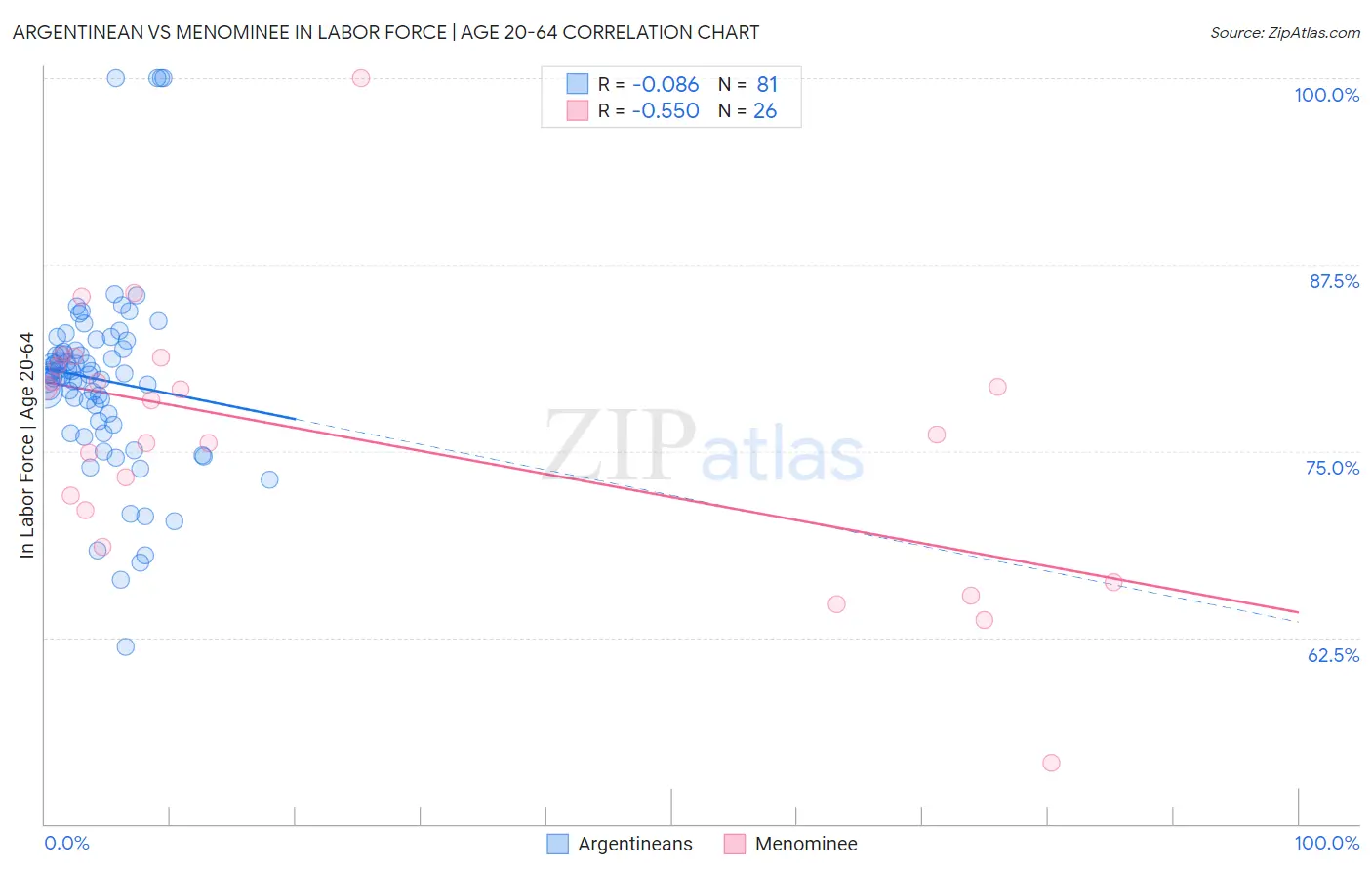 Argentinean vs Menominee In Labor Force | Age 20-64