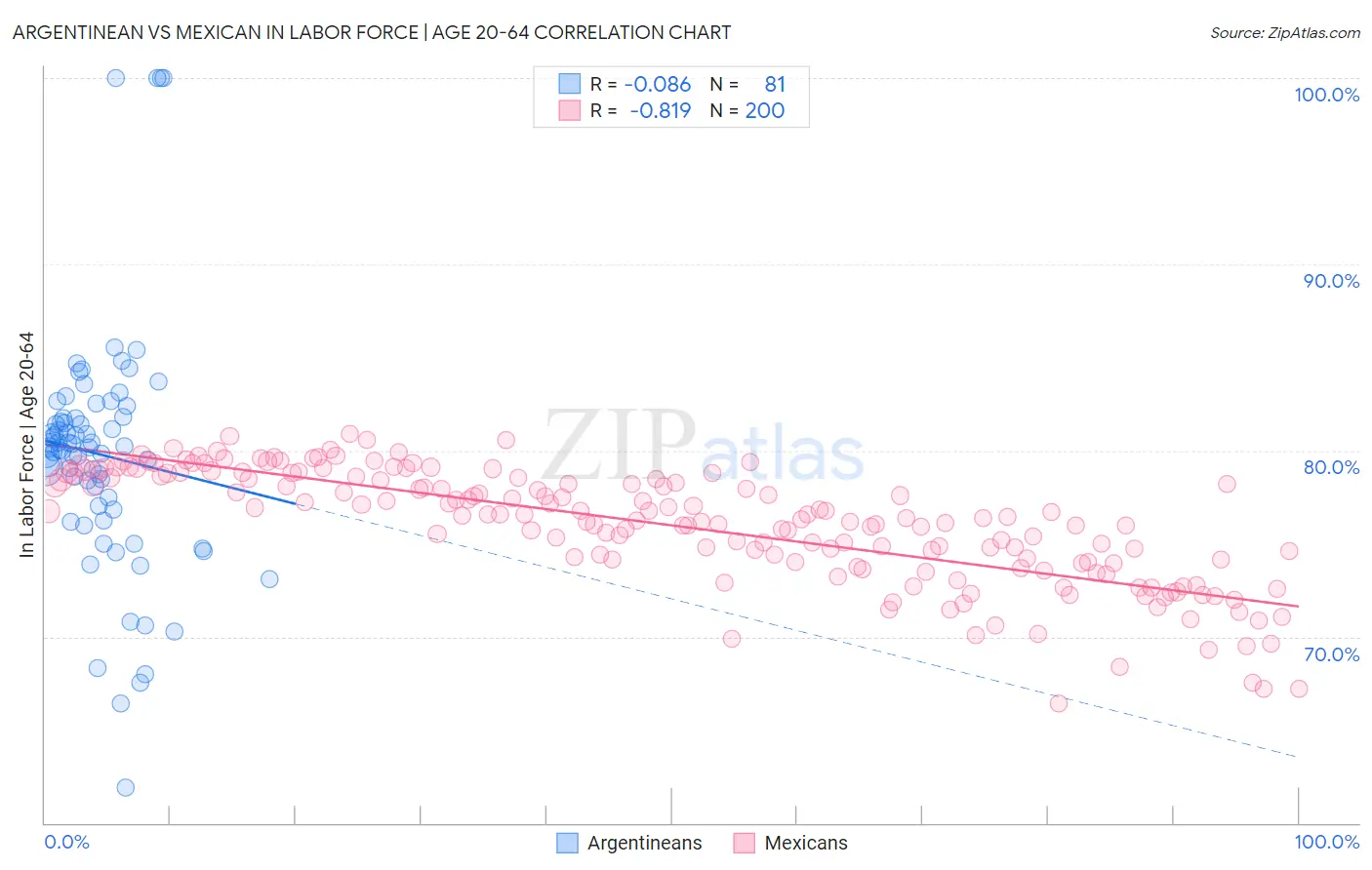 Argentinean vs Mexican In Labor Force | Age 20-64