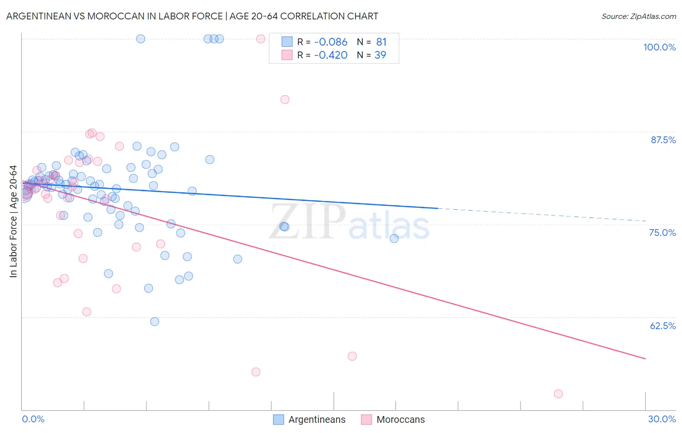 Argentinean vs Moroccan In Labor Force | Age 20-64