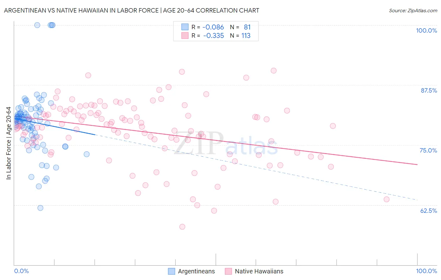 Argentinean vs Native Hawaiian In Labor Force | Age 20-64