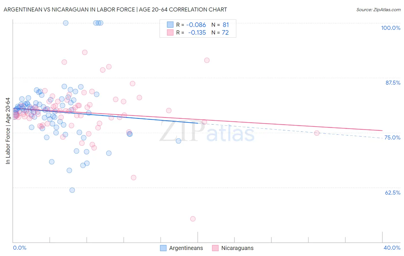 Argentinean vs Nicaraguan In Labor Force | Age 20-64