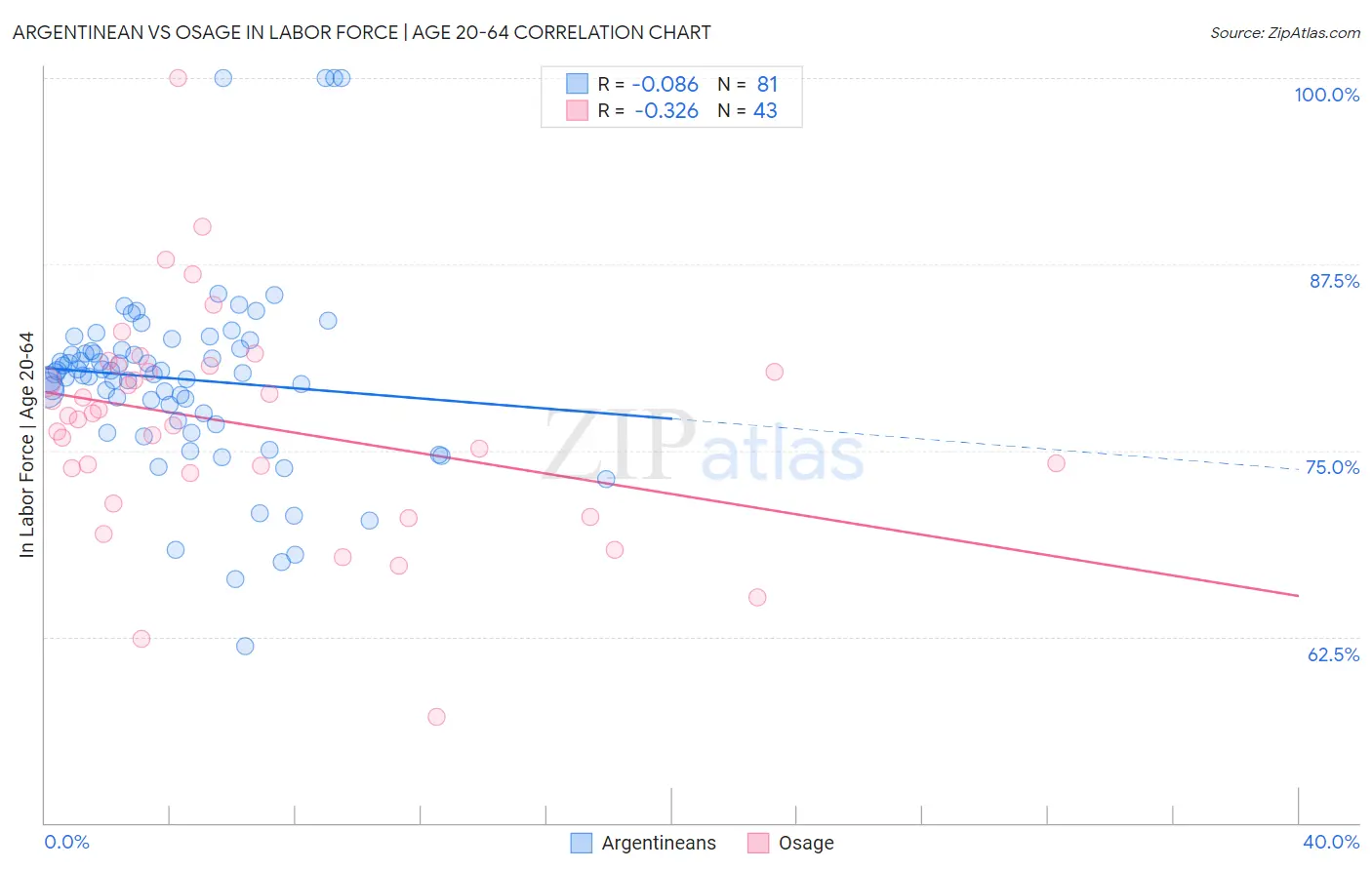 Argentinean vs Osage In Labor Force | Age 20-64