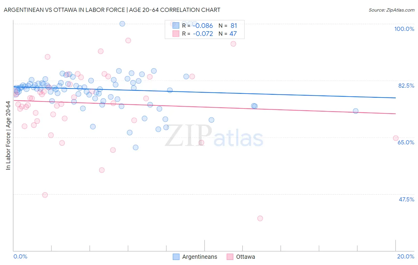 Argentinean vs Ottawa In Labor Force | Age 20-64