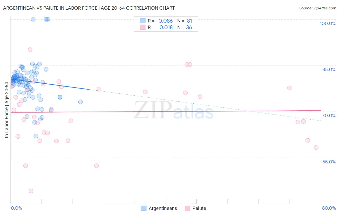 Argentinean vs Paiute In Labor Force | Age 20-64