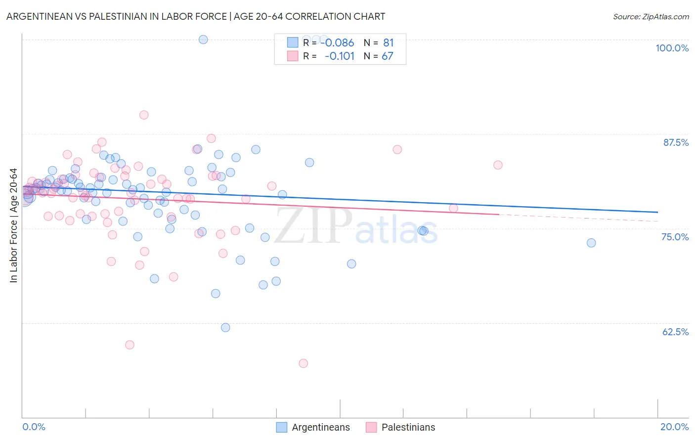 Argentinean vs Palestinian In Labor Force | Age 20-64