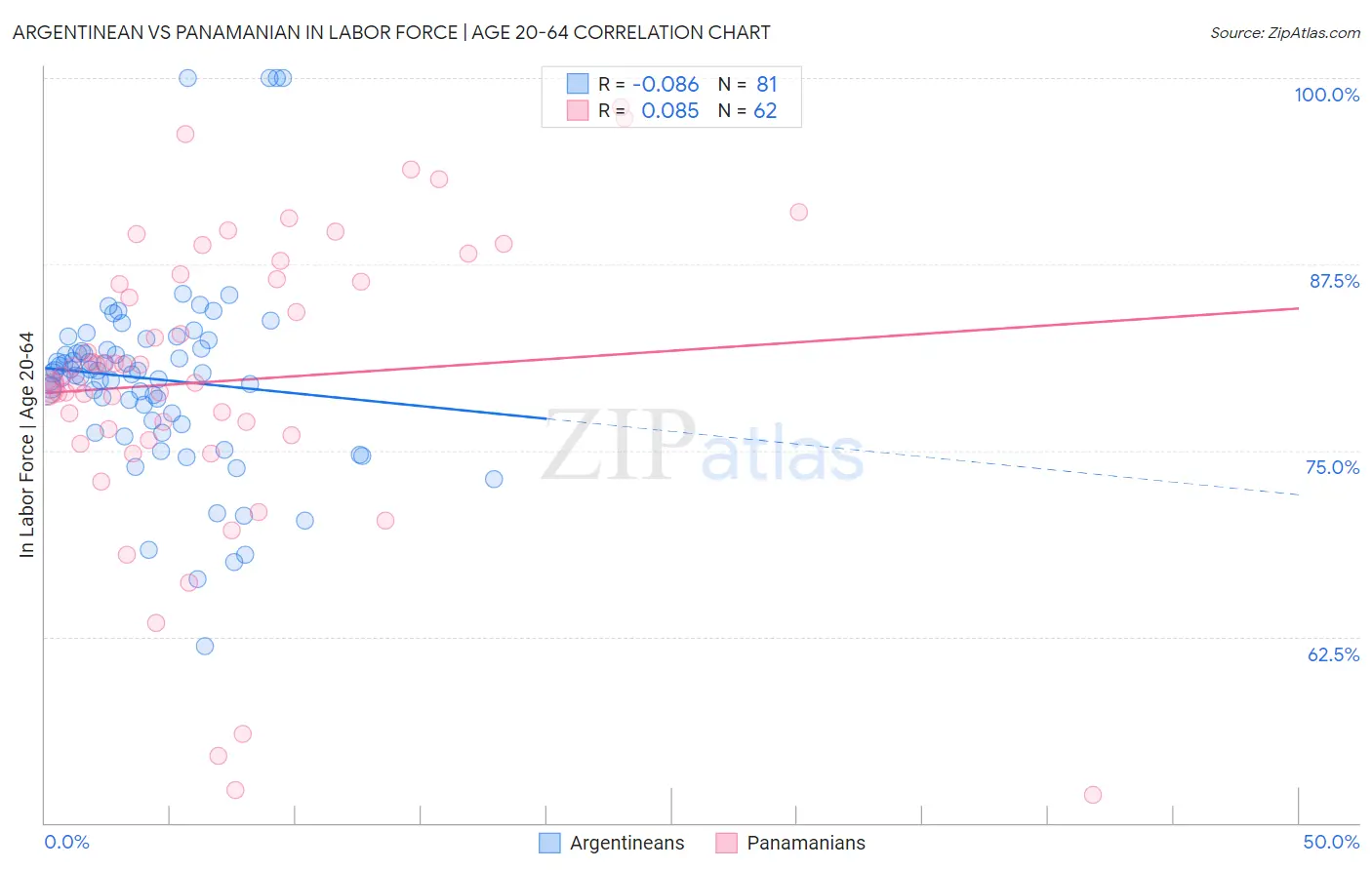 Argentinean vs Panamanian In Labor Force | Age 20-64