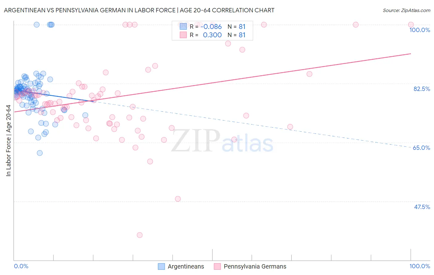 Argentinean vs Pennsylvania German In Labor Force | Age 20-64