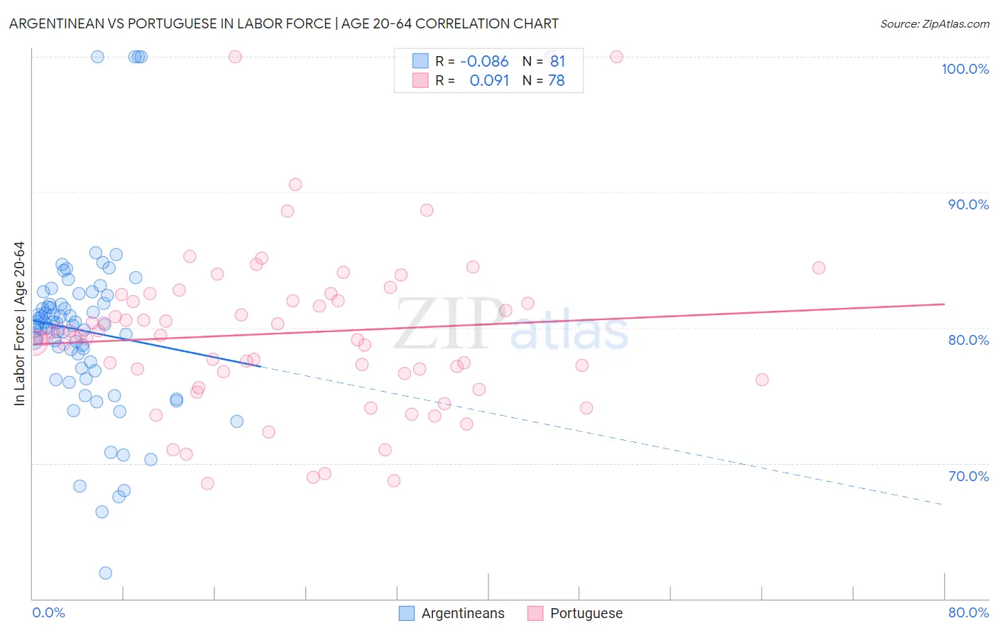 Argentinean vs Portuguese In Labor Force | Age 20-64