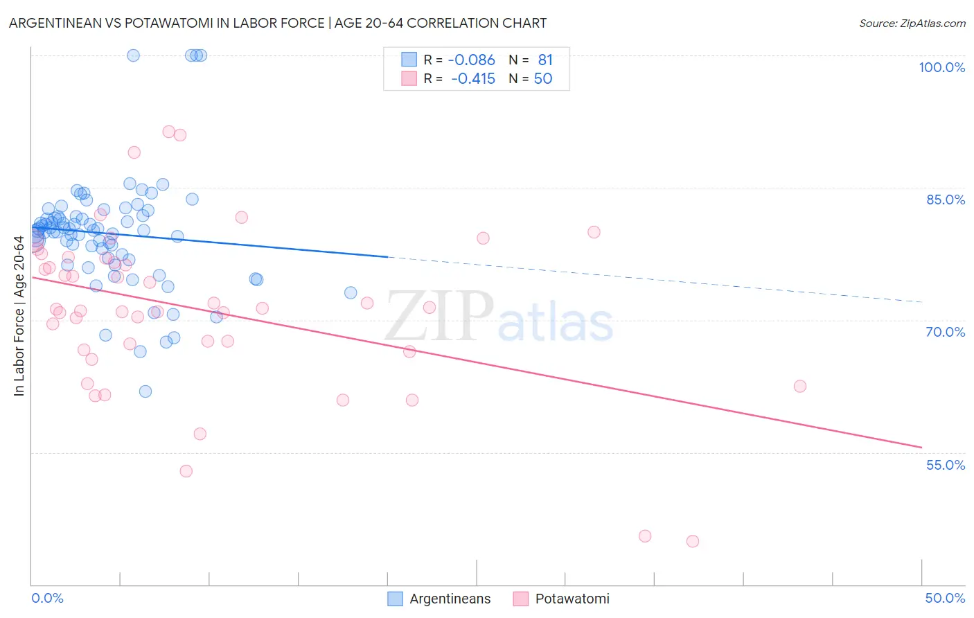 Argentinean vs Potawatomi In Labor Force | Age 20-64