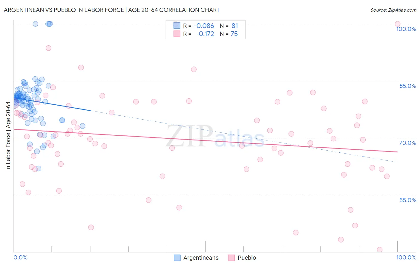 Argentinean vs Pueblo In Labor Force | Age 20-64