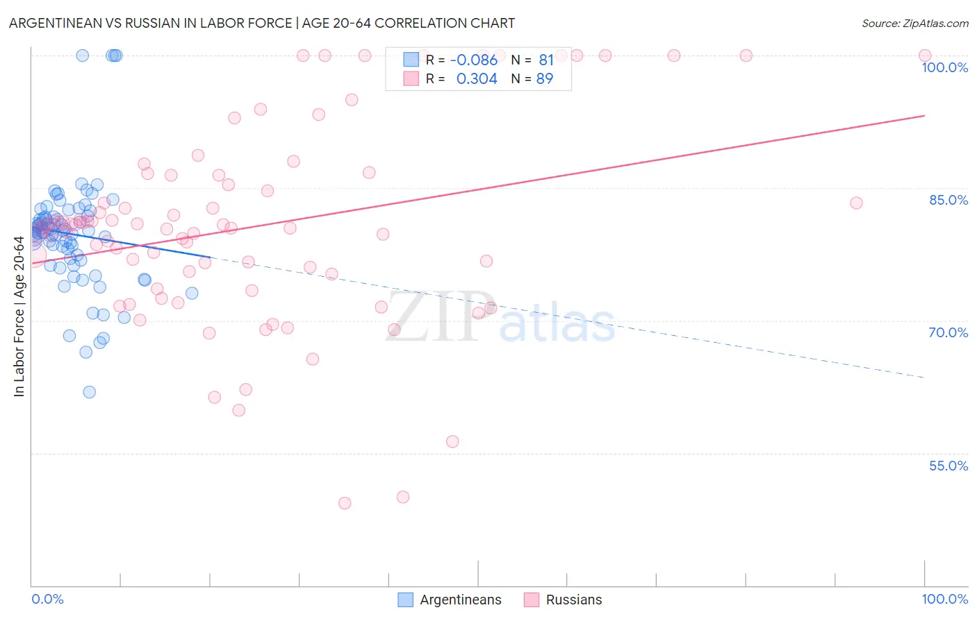 Argentinean vs Russian In Labor Force | Age 20-64