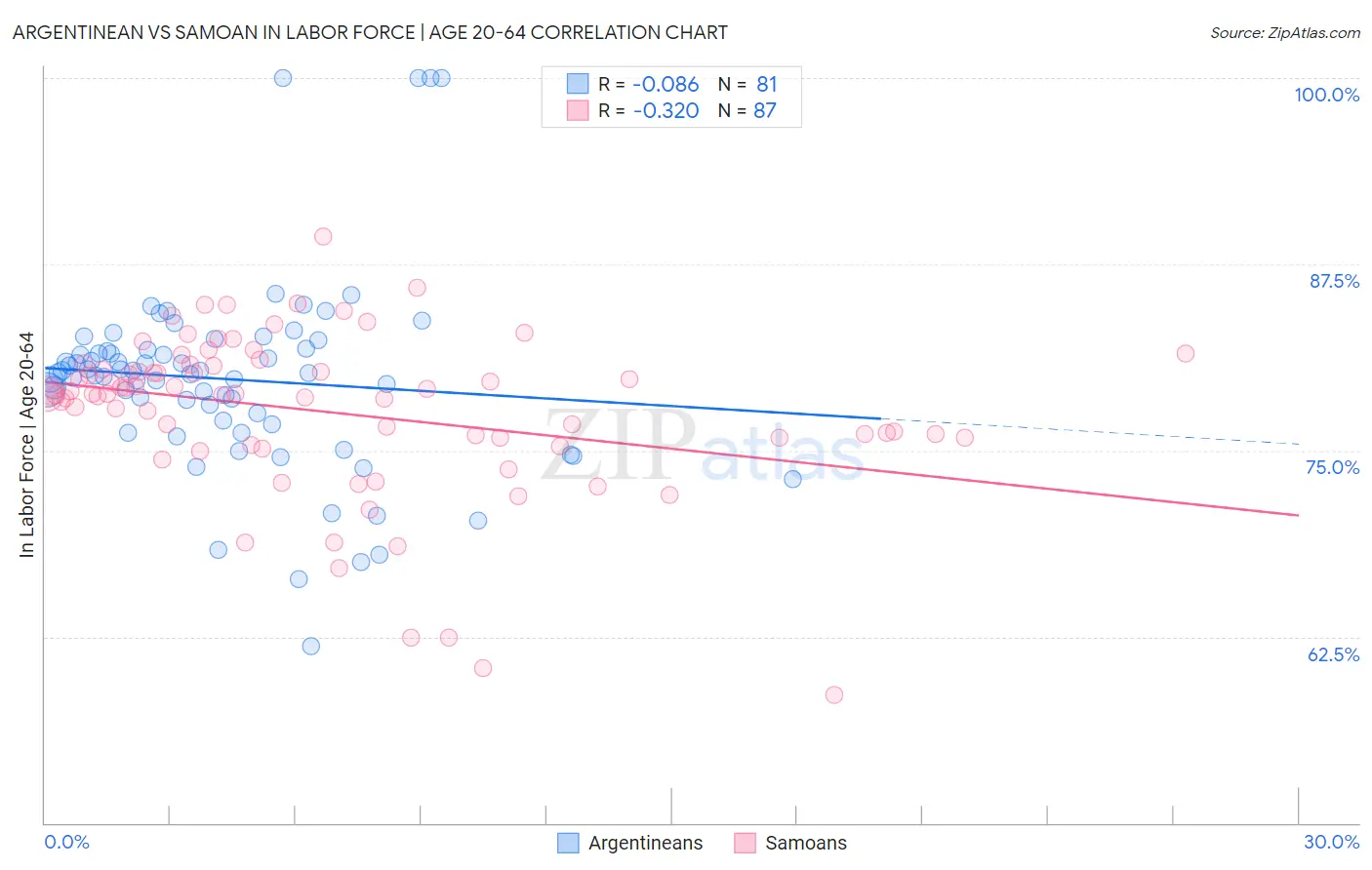 Argentinean vs Samoan In Labor Force | Age 20-64
