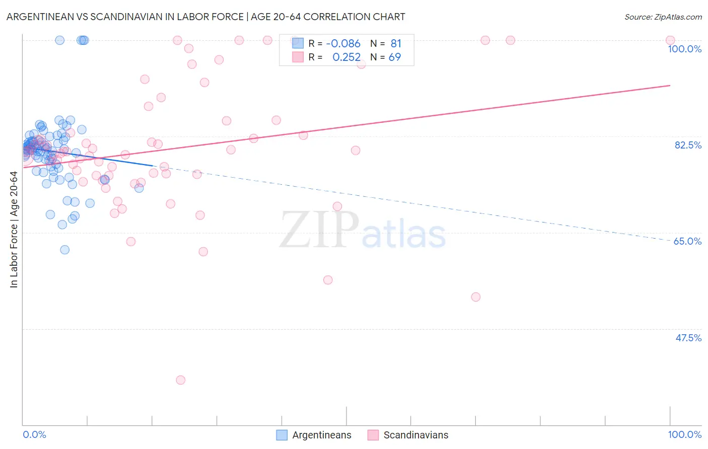 Argentinean vs Scandinavian In Labor Force | Age 20-64