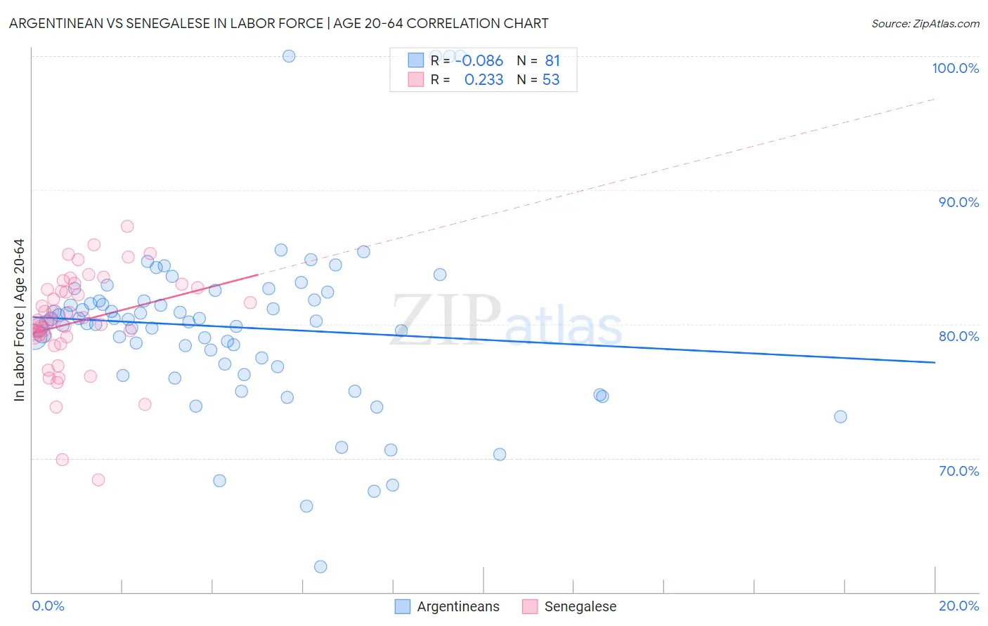 Argentinean vs Senegalese In Labor Force | Age 20-64