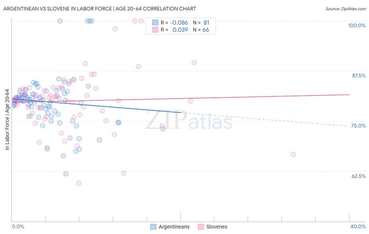 Argentinean vs Slovene In Labor Force | Age 20-64