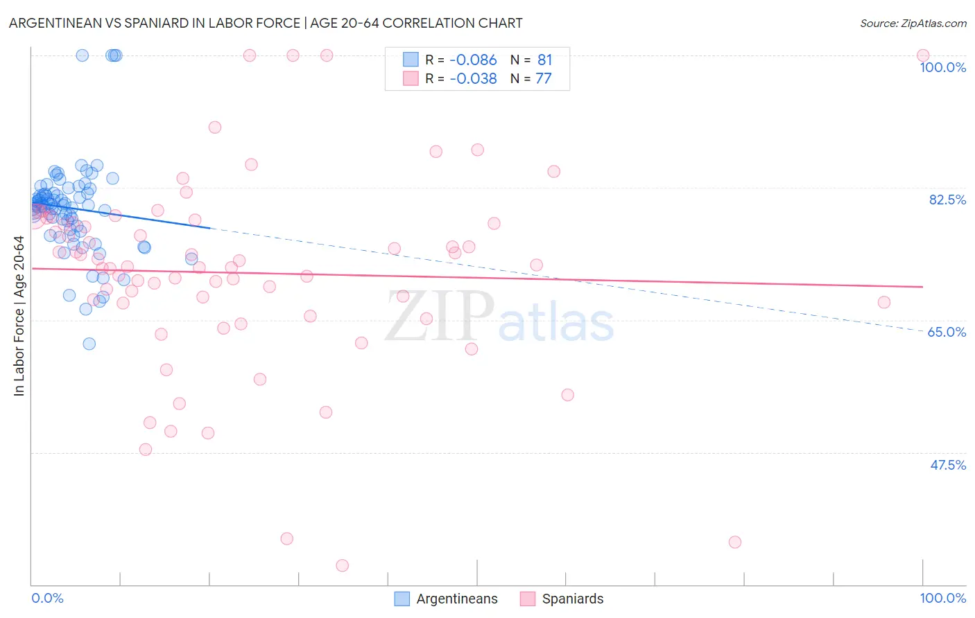Argentinean vs Spaniard In Labor Force | Age 20-64