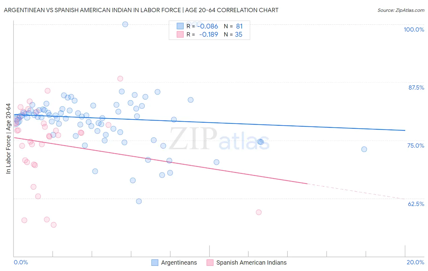 Argentinean vs Spanish American Indian In Labor Force | Age 20-64