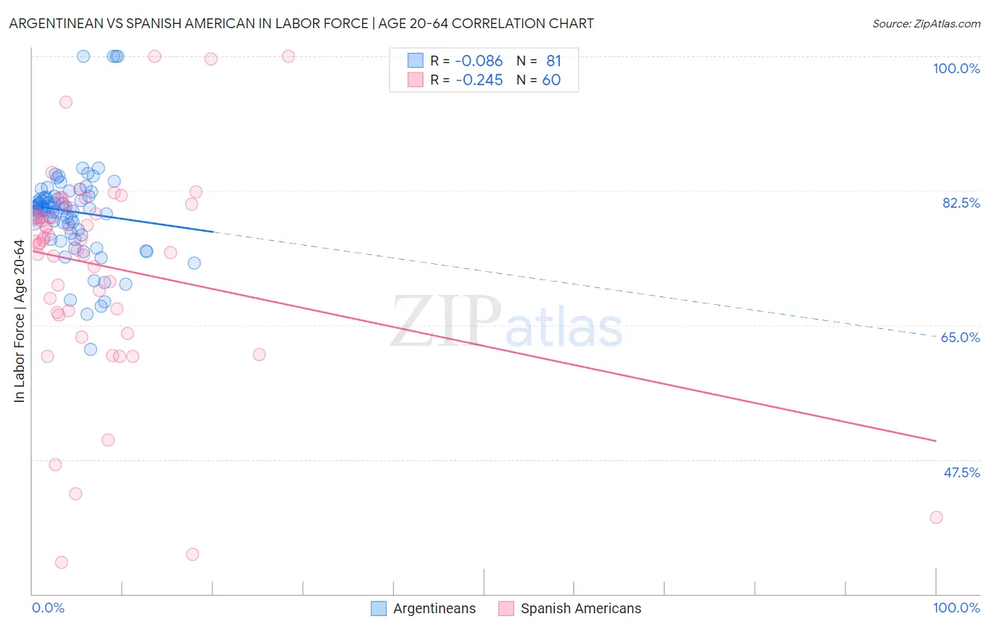Argentinean vs Spanish American In Labor Force | Age 20-64