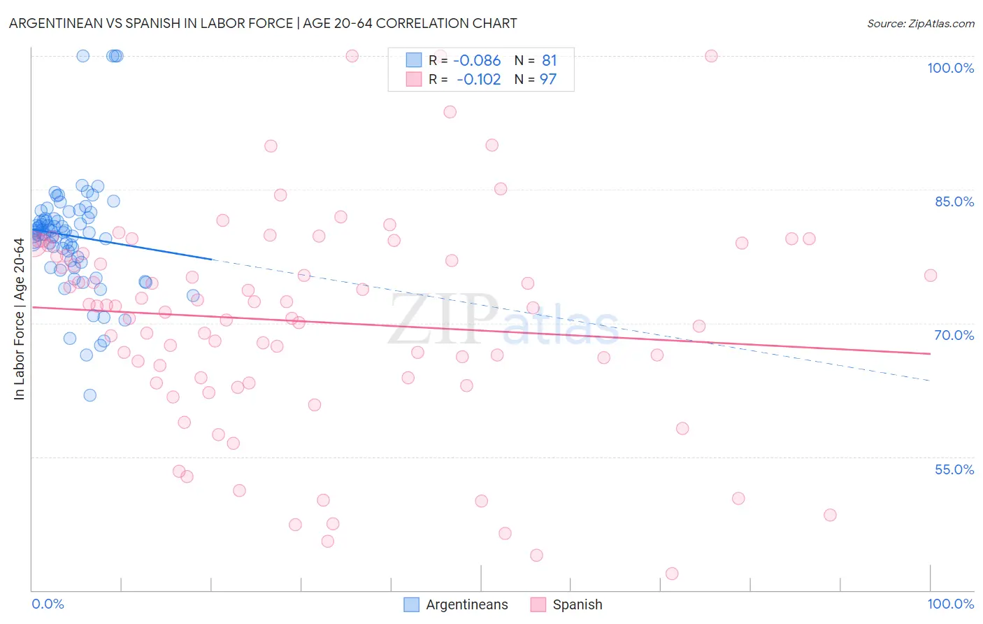 Argentinean vs Spanish In Labor Force | Age 20-64