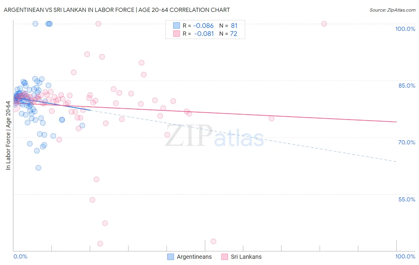 Argentinean vs Sri Lankan In Labor Force | Age 20-64