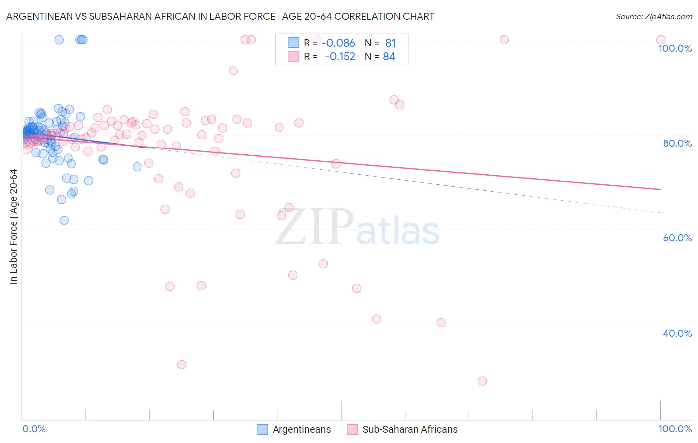 Argentinean vs Subsaharan African In Labor Force | Age 20-64