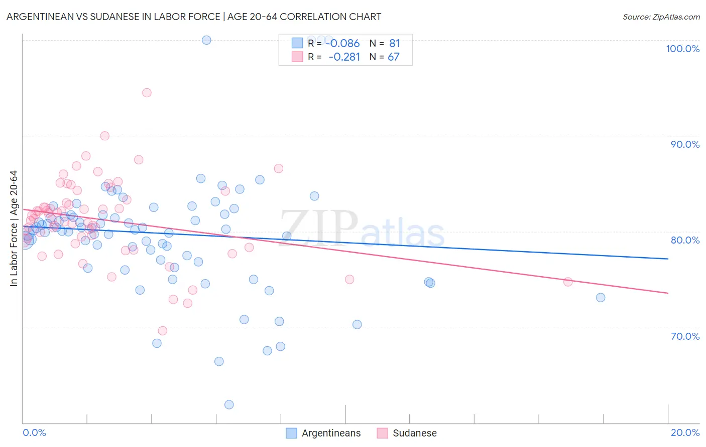 Argentinean vs Sudanese In Labor Force | Age 20-64