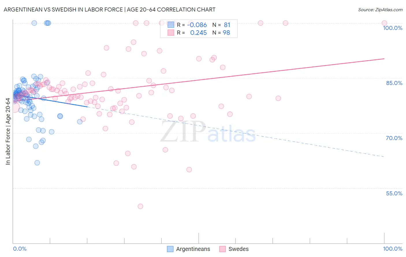 Argentinean vs Swedish In Labor Force | Age 20-64