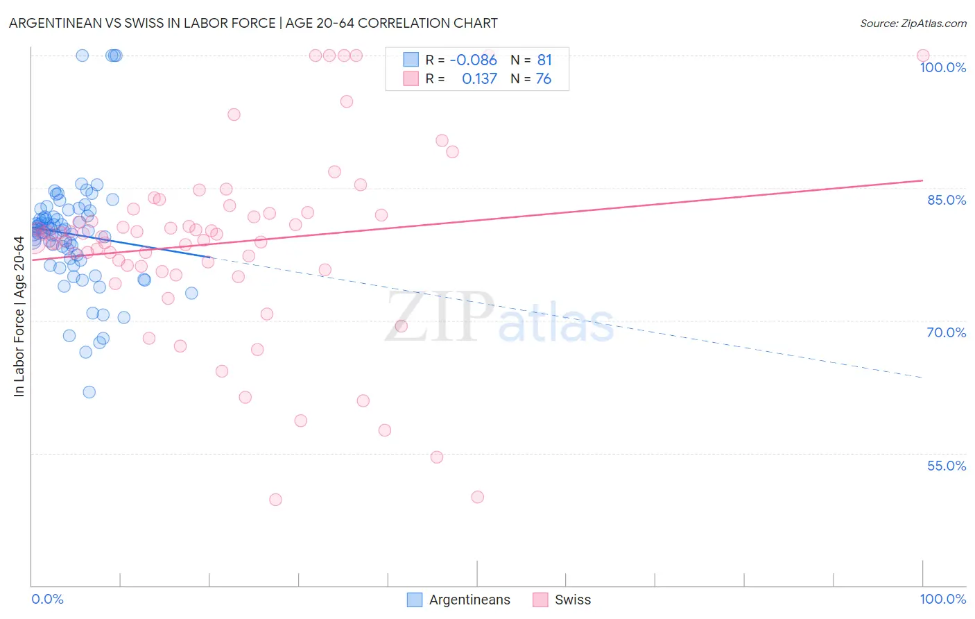 Argentinean vs Swiss In Labor Force | Age 20-64