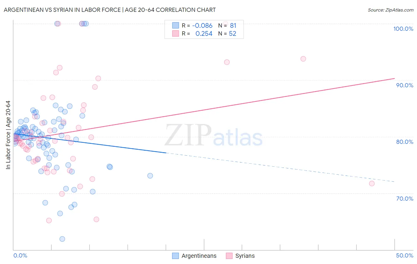 Argentinean vs Syrian In Labor Force | Age 20-64
