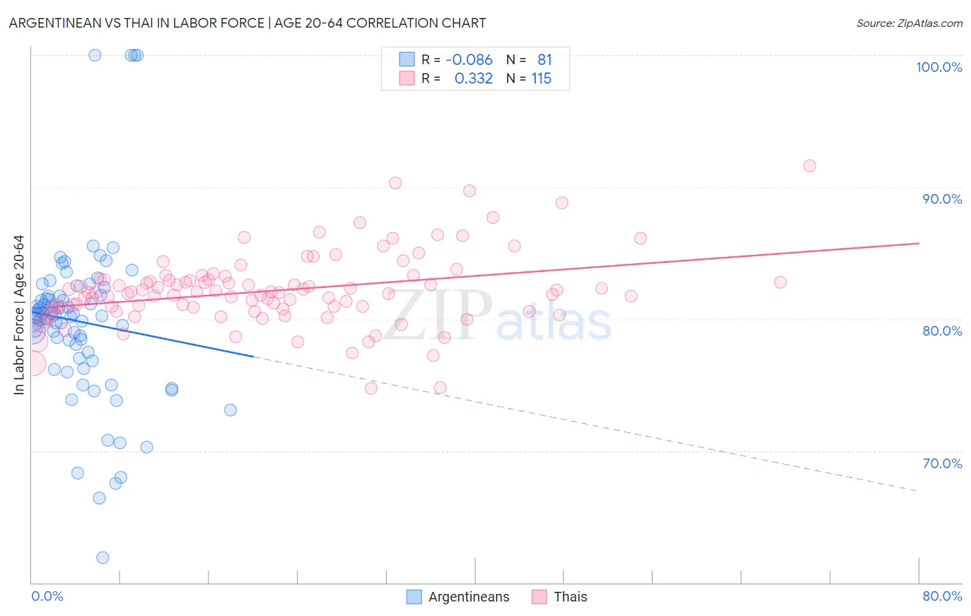 Argentinean vs Thai In Labor Force | Age 20-64