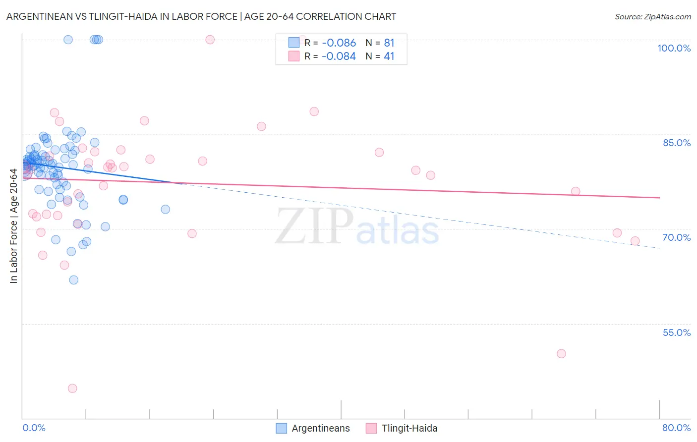 Argentinean vs Tlingit-Haida In Labor Force | Age 20-64