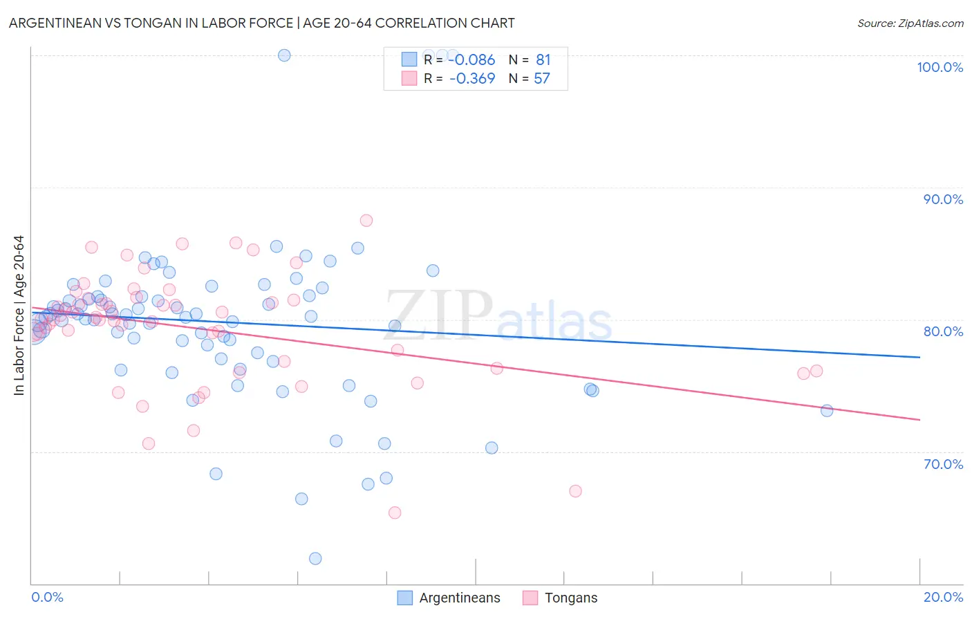 Argentinean vs Tongan In Labor Force | Age 20-64