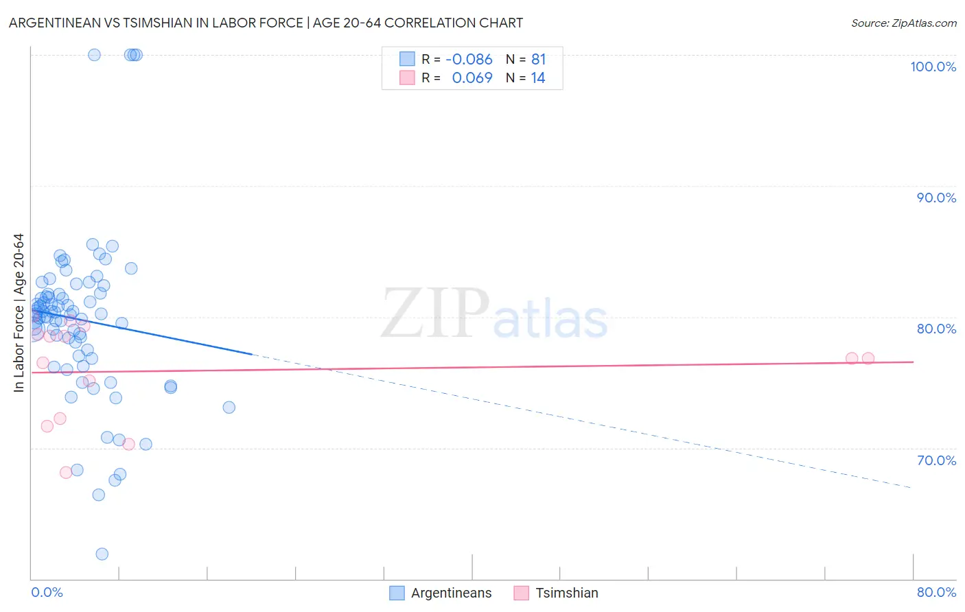 Argentinean vs Tsimshian In Labor Force | Age 20-64