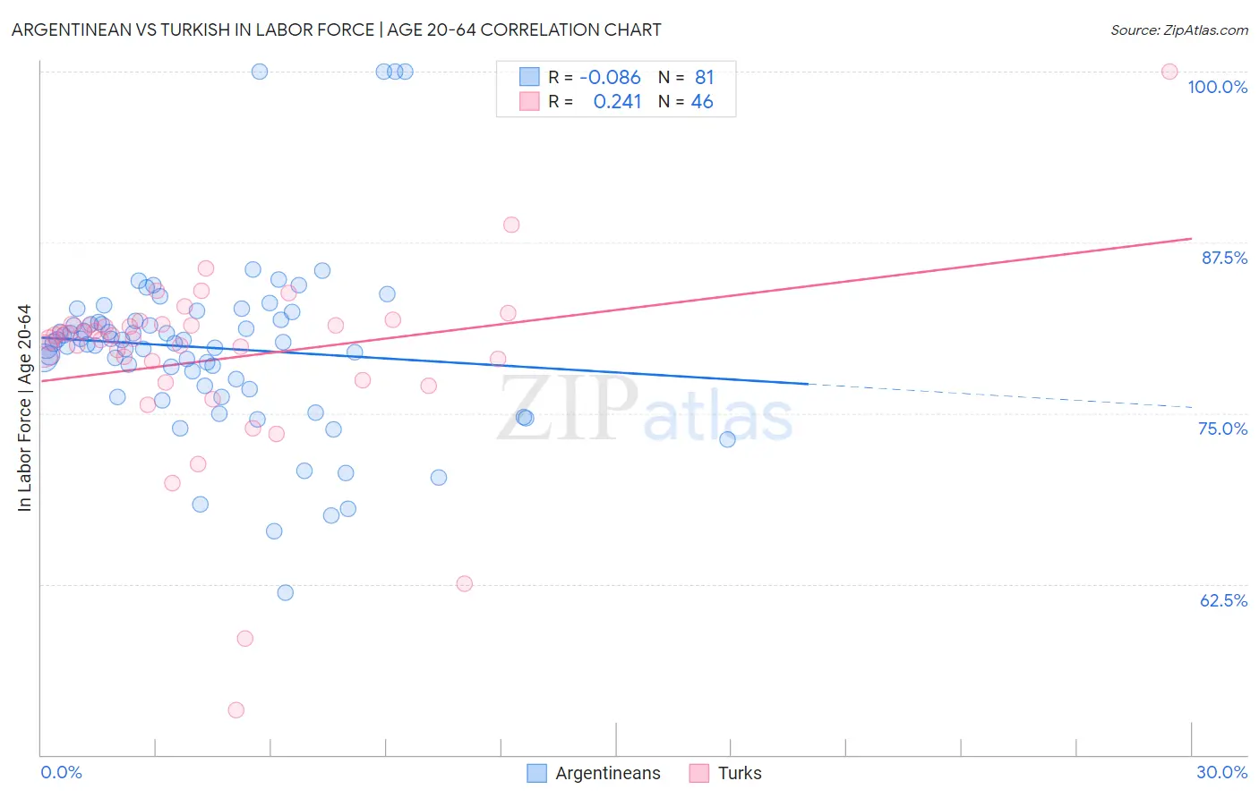 Argentinean vs Turkish In Labor Force | Age 20-64
