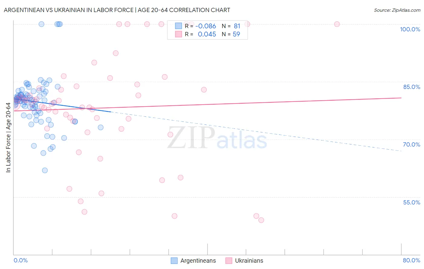 Argentinean vs Ukrainian In Labor Force | Age 20-64