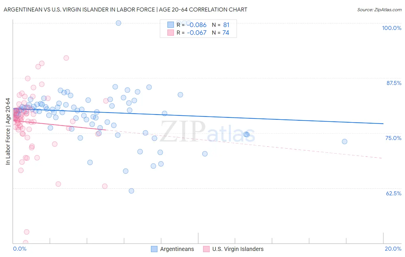 Argentinean vs U.S. Virgin Islander In Labor Force | Age 20-64