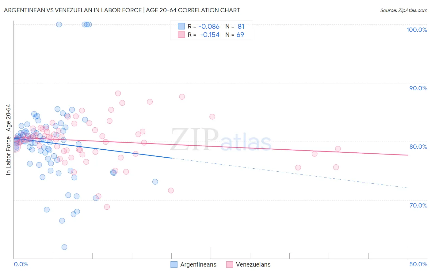 Argentinean vs Venezuelan In Labor Force | Age 20-64