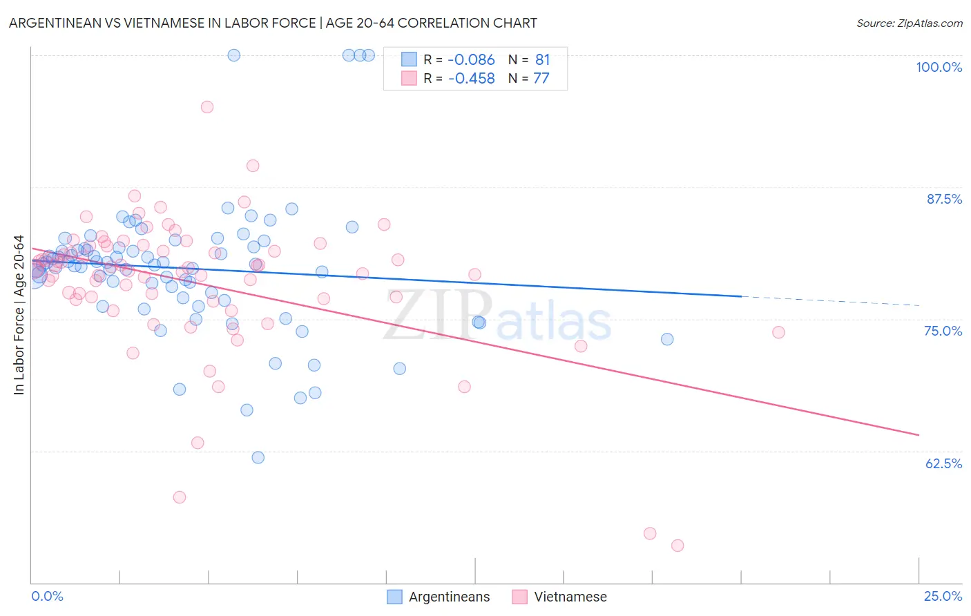Argentinean vs Vietnamese In Labor Force | Age 20-64